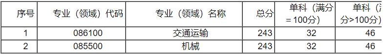 2021考研分数线：中国民用航空飞行学院复试分数线_复试时间_国家线公布！