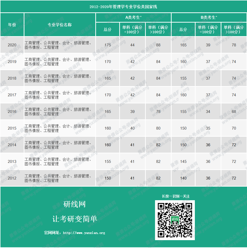 考研分数线：2012-2020年管理学历年考研国家线_管理学学硕分数线_管理学专硕分数线