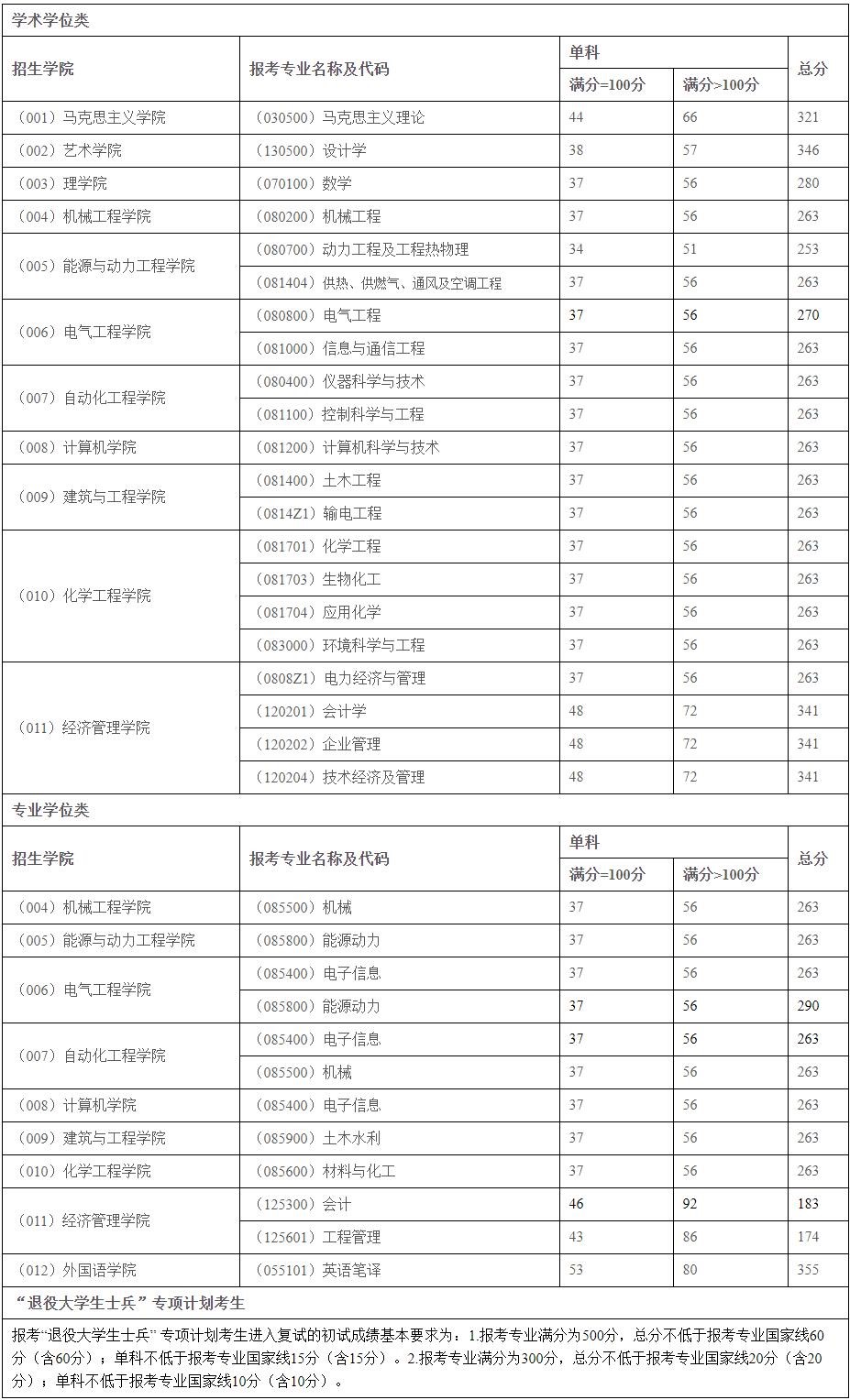 2021考研分数线：东北电力大学复试分数线_复试时间_国家线公布！