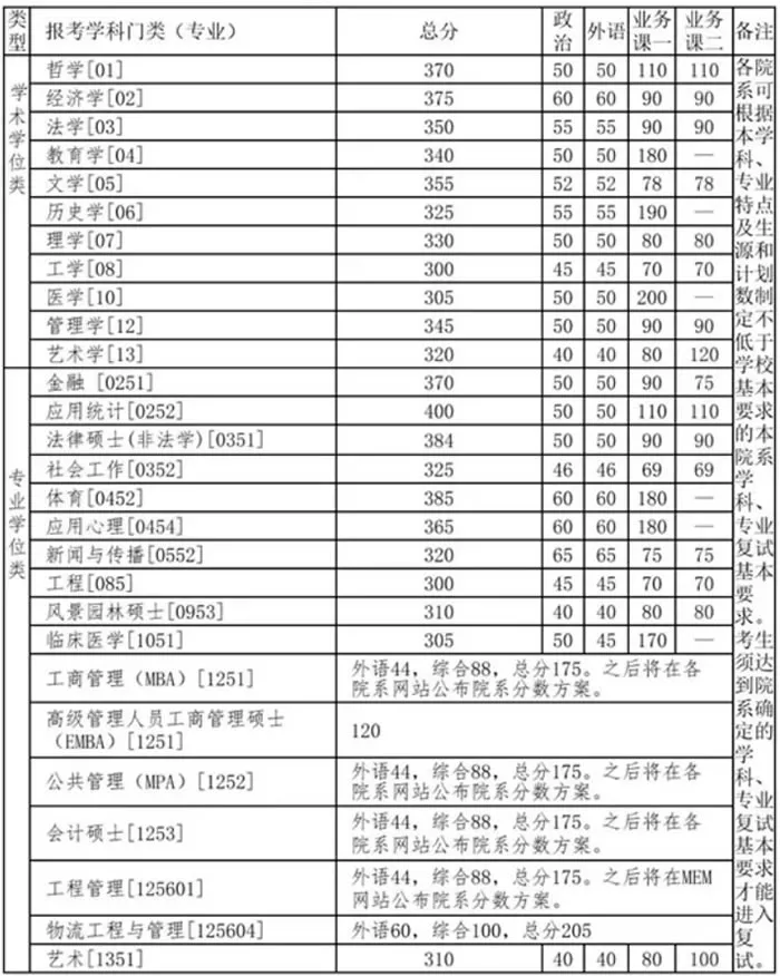 2021年清华大学复试分数线什么时候公布？清华大学历年分数线！