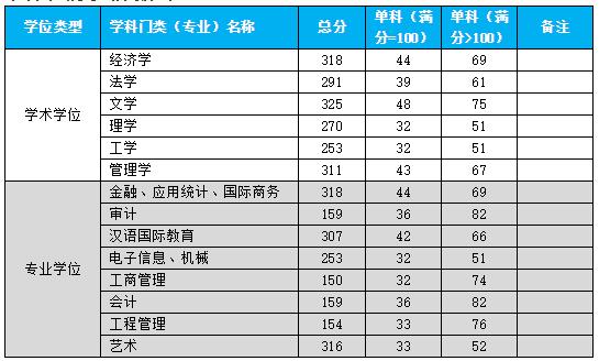 2021考研分数线：杭州电子科技大学复试分数线_复试时间_国家线公布！