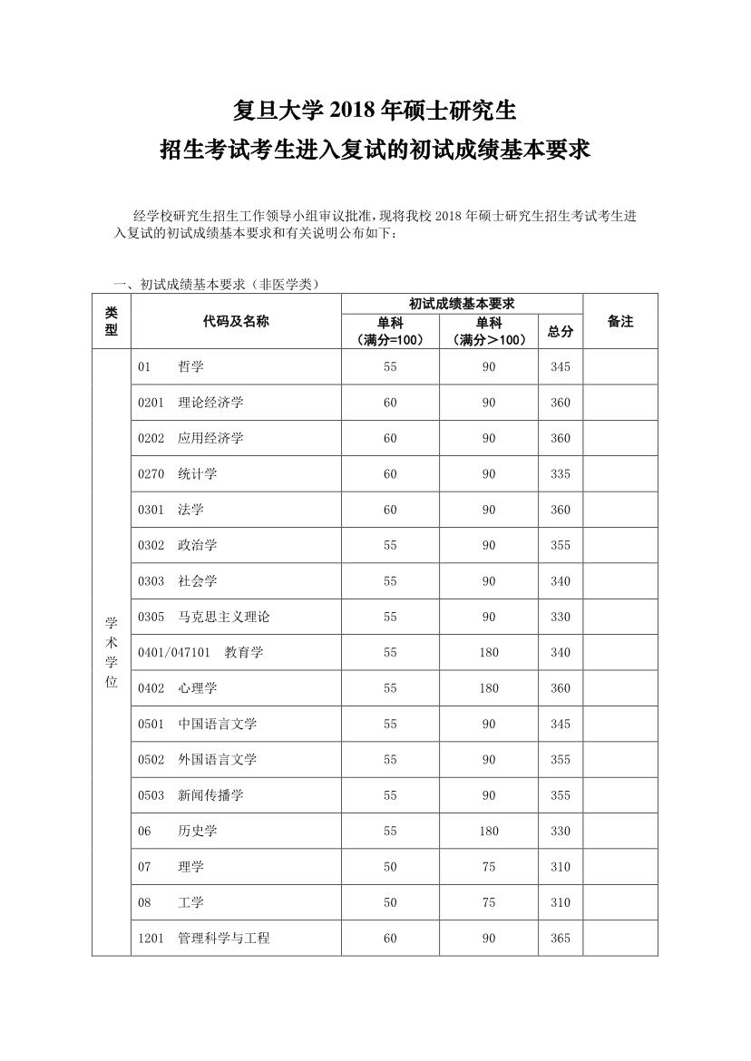 复旦大学2018年考研复试分数线已公布