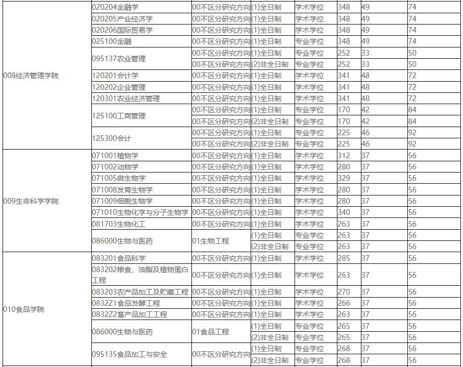 2021考研分数线：东北农业大学复试分数线_复试时间_国家线公布！