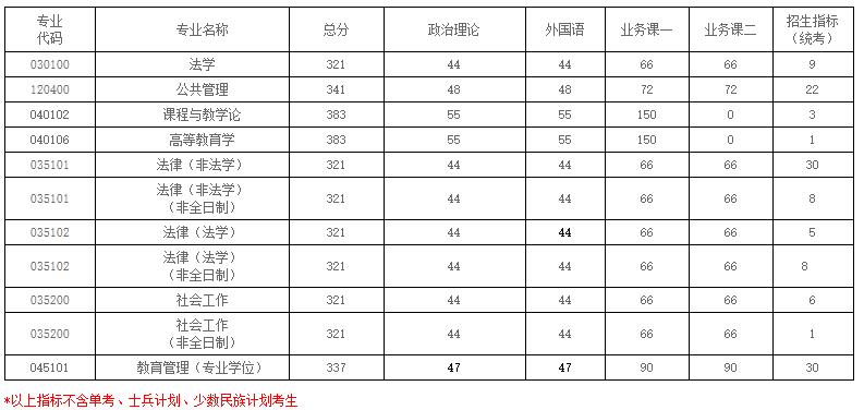 2021考研分数线：南京航空航天大学复试分数线_复试时间_国家线公布！