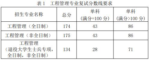 2021考研分数线：福建工程学院复试分数线_复试时间_国家线公布！