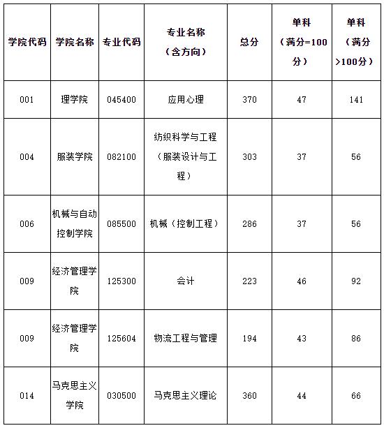 2021考研分数线：浙江理工大学复试分数线_复试时间_国家线公布！