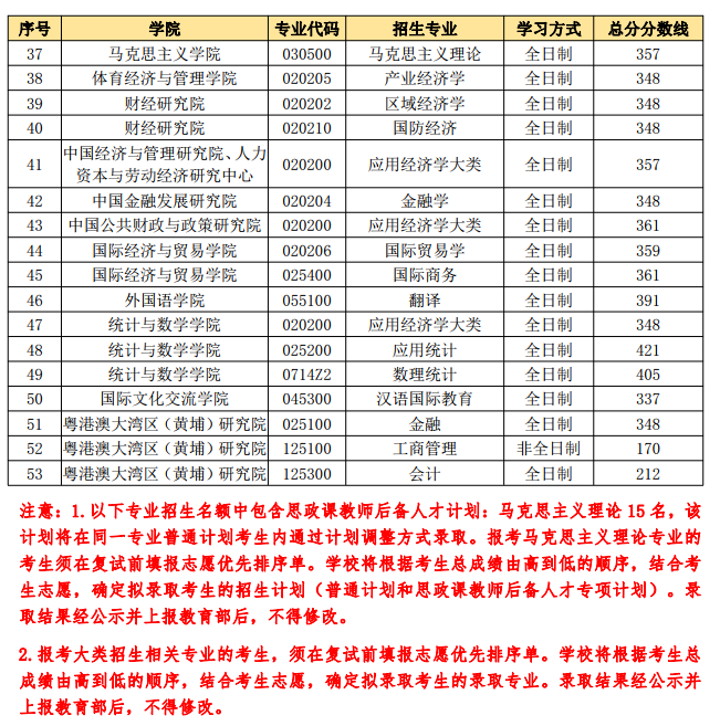 2021考研分数线：中央财经大学复试分数线_复试时间_国家线公布！