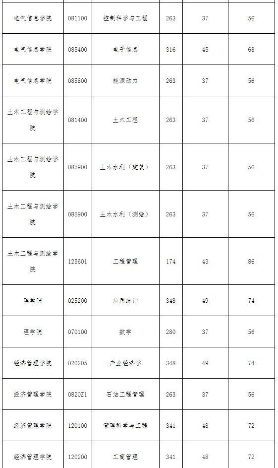 2021考研分数线：西南石油大学复试分数线_复试时间_国家线公布！