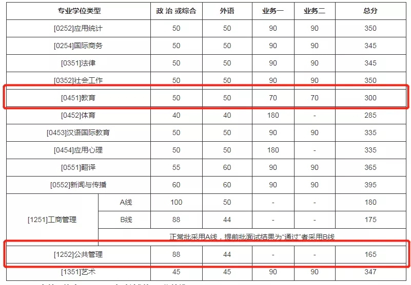 2021考研分数线：985院校复试线居然比国家线低？