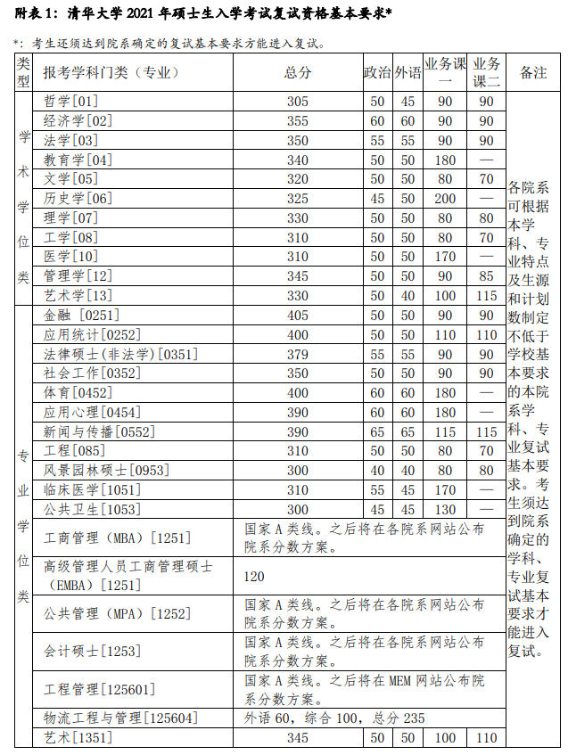 2021考研34所自主划线院校考研分数线：清华大学复试分数线_复试时间_国家线什么时候公布！！