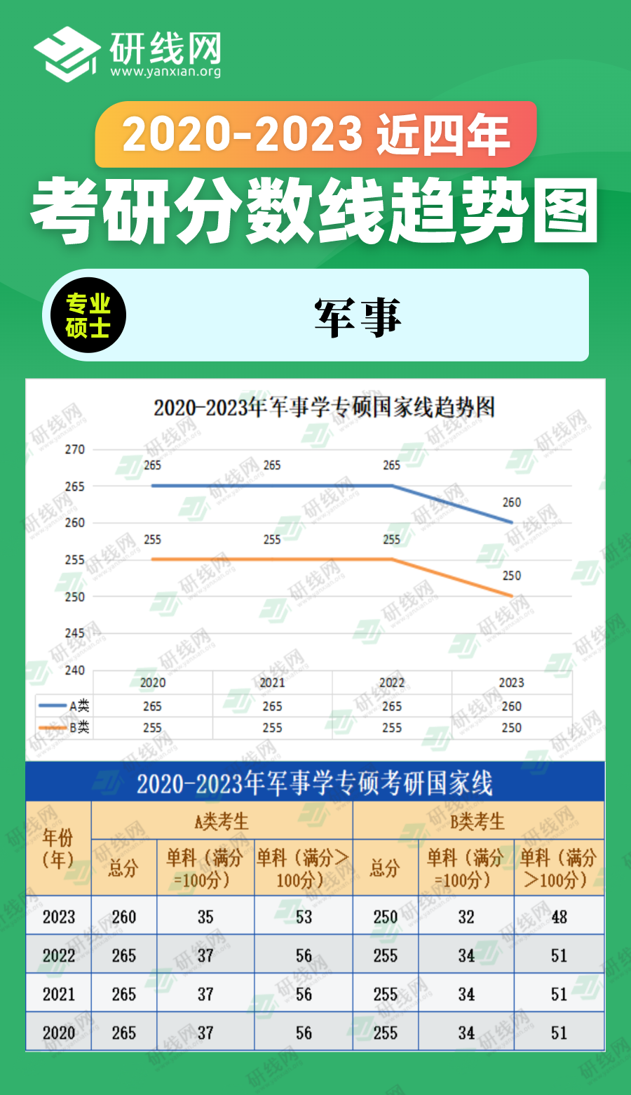 2023考研分数线：2018-2023年农学专硕（农业、兽医、风景园林、林业）近六年考研分数线趋势图