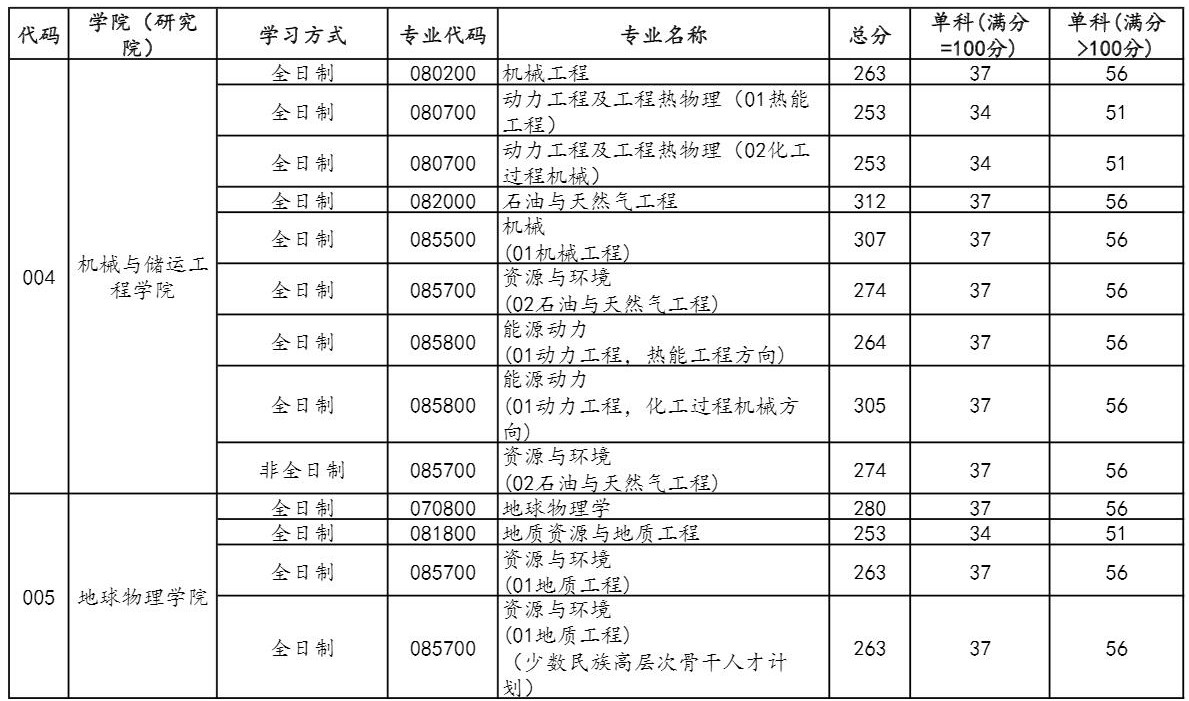 2021考研分数线：中国石油大学(北京)复试分数线_复试时间_国家线公布！