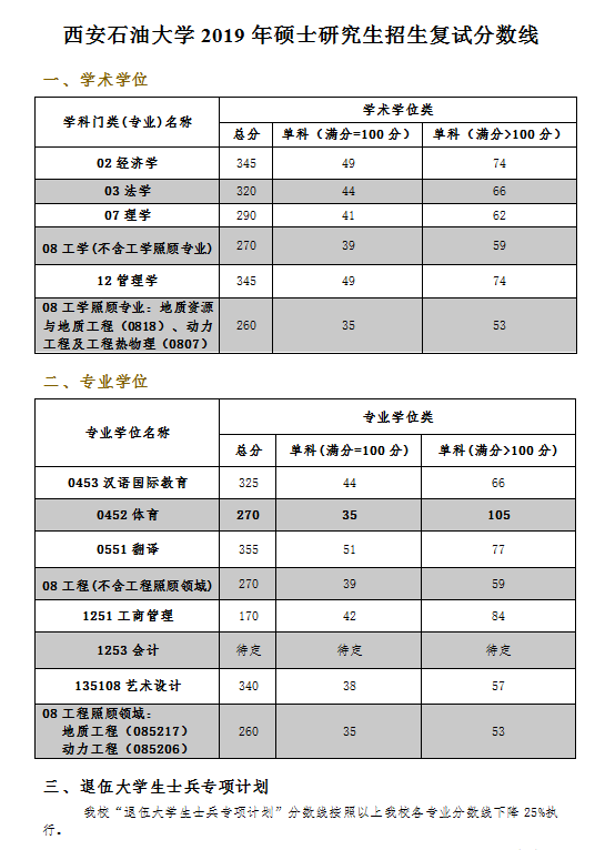 2019考研西安石油大学复试分数线