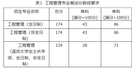 2021考研分数线：福建工程学院复试分数线_复试时间_国家线公布！