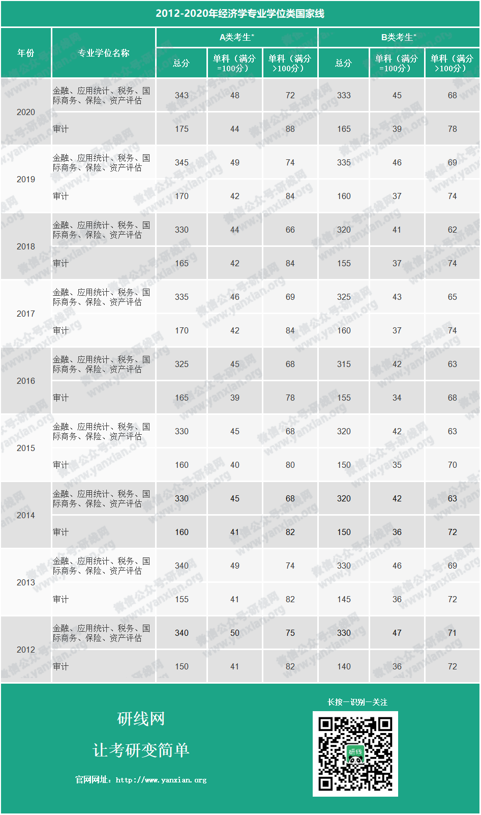 考研分数线：2012-2020年经济学历年考研国家线_经济学学硕分数线_经济学专硕分数线