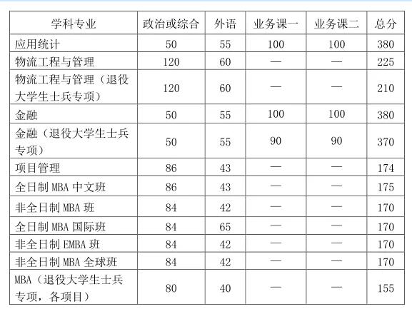 2021考研34所自主划线院校分数线：中国科学技术大学复试分数线_复试时间_国家线公布！！