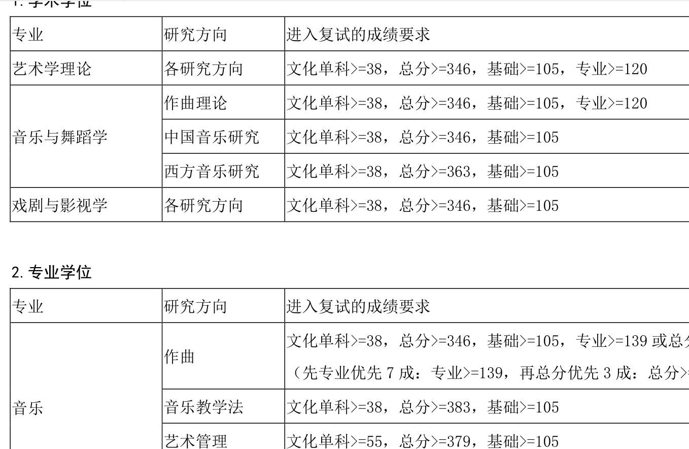 2021考研分数线：上海音乐学院复试分数线_复试时间_国家线公布！