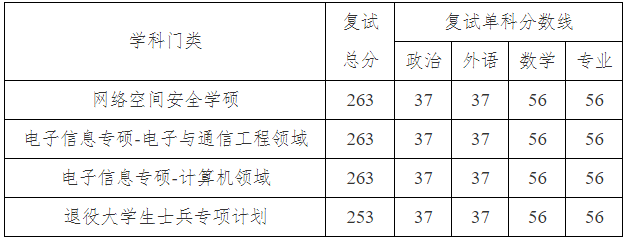 2021考研分数线：北京电子科技学院复试分数线_复试时间_国家线公布！