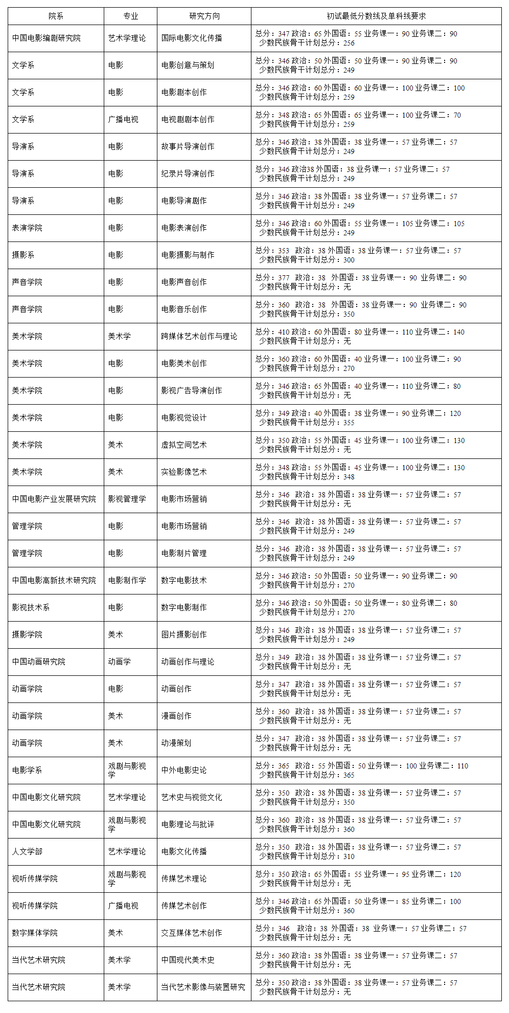 2021考研分数线：北京电影学院复试分数线_复试时间_国家线公布！