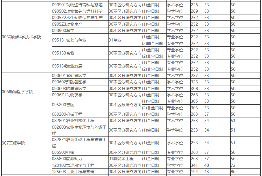 2021考研分数线：东北农业大学复试分数线_复试时间_国家线公布！