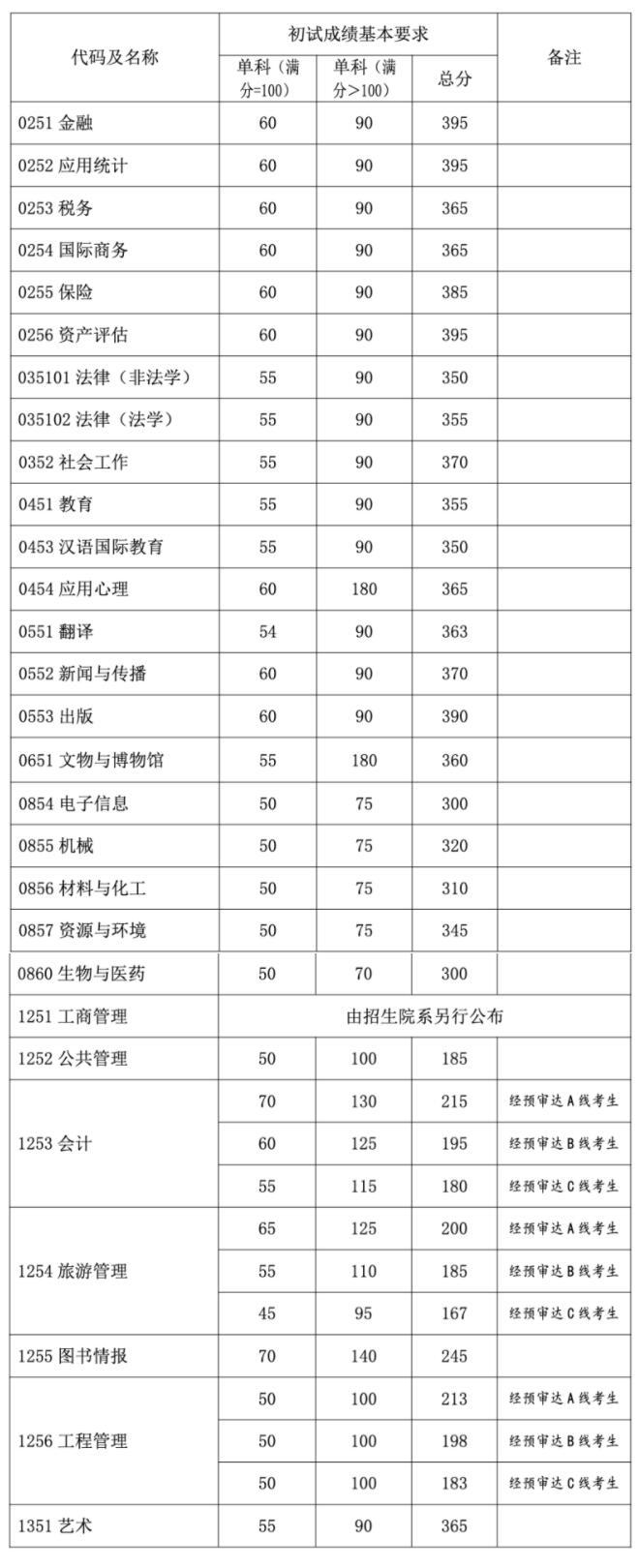 2023考研34所自主划线分数线：复旦大学2023年硕士研究生招生复试基本分数线