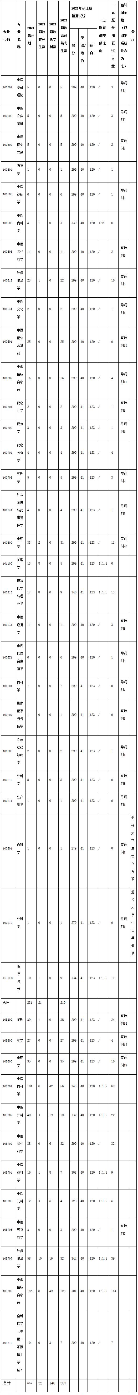 2021考研分数线：福建中医药大学复试分数线_复试时间_国家线公布！