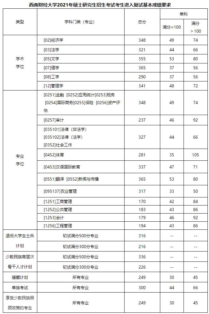 2021考研分数线：西南财经大学复试分数线_复试时间_国家线公布！