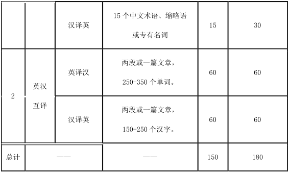 2021考研大纲：天津商业大学英语翻译基础2021年硕士研究生招生考试（初试）自命题科目考试大纲