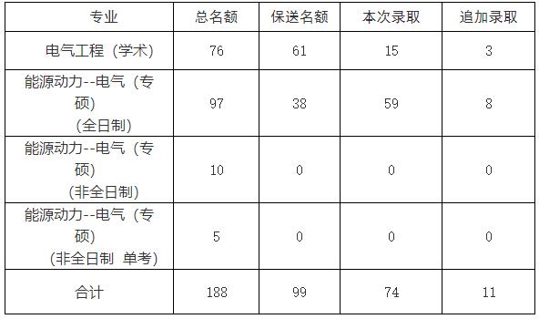 2021考研拟录取名单：山东大学电气工程学院2021年硕士研究生拟录取名单