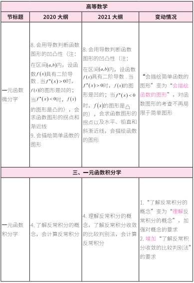 2021考研大纲：考研数学2021年大纲变动及解析！