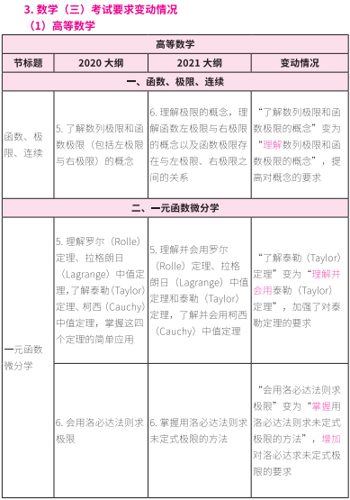 2021考研大纲：考研数学2021年大纲变动及解析！