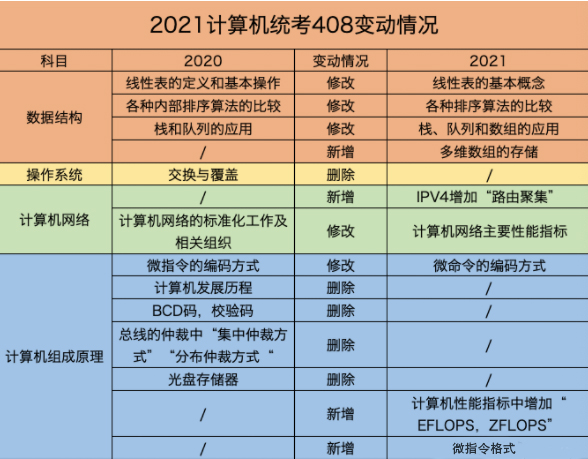 2021计算机大纲