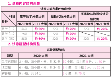 2021考研大纲：考研数学2021年大纲变动及解析！