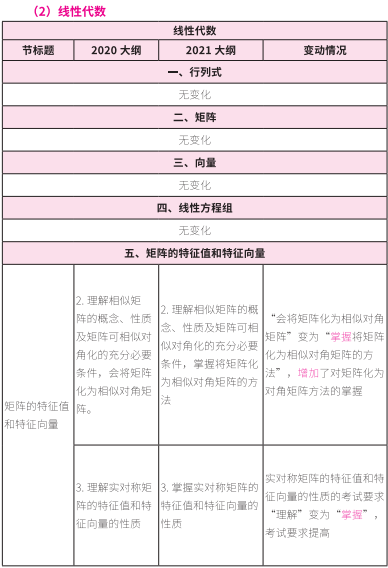 2021考研大纲：考研数学2021年大纲变动及解析！