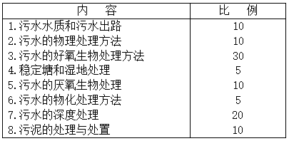 2021考研复试大纲：2020年沈阳建筑大学环境学院硕士研究生招生考试《水污染控制工程》复试大纲