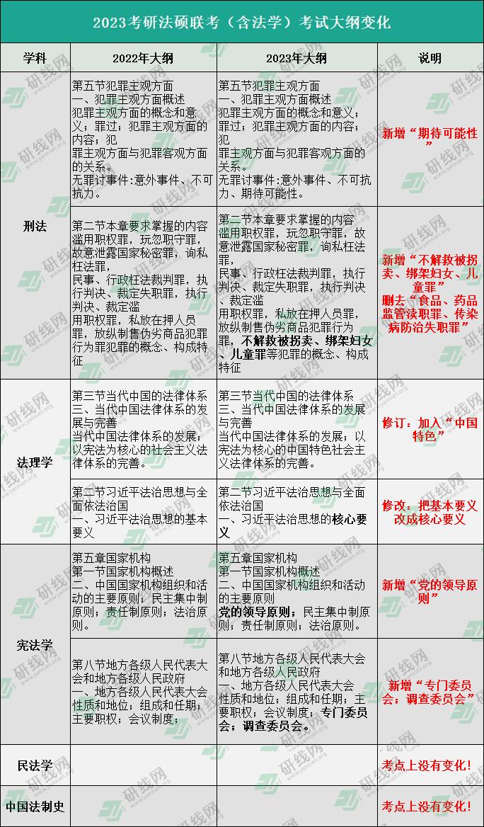 2023考研大纲：2023考研法律硕士（非法学）大纲变化解析