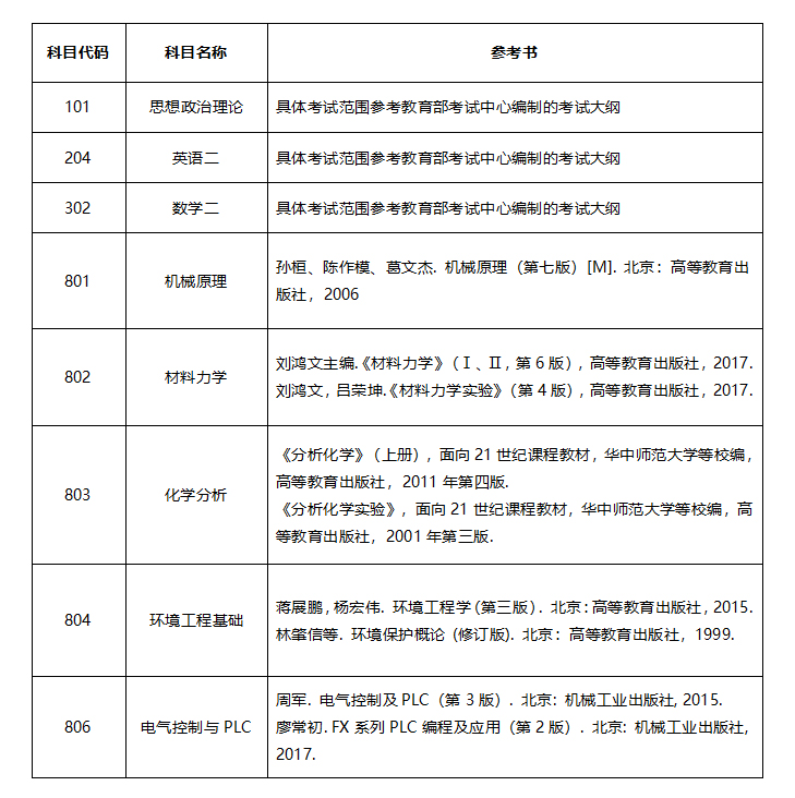 江苏理工学院2021年硕士研究生入学考试大纲汇总