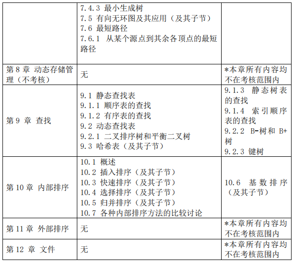 2023考研大纲：沈阳化工大学2023年硕士研究生入学考试初试自命题科目《817算法与数据结构》考试大纲