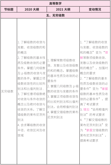 2021考研大纲：考研数学2021年大纲变动及解析！