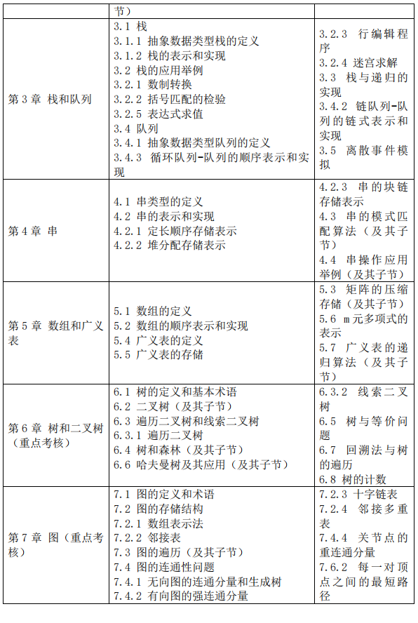 2023考研大纲：沈阳化工大学2023年硕士研究生入学考试初试自命题科目《817算法与数据结构》考试大纲