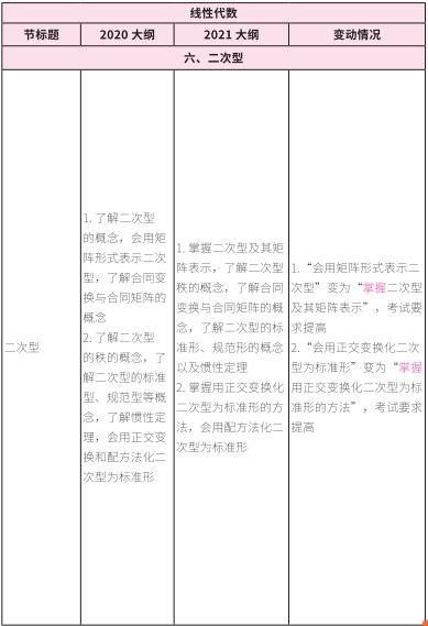 2021考研大纲：考研数学2021年大纲变动及解析！