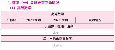 2021考研大纲：考研数学2021年大纲变动及解析！