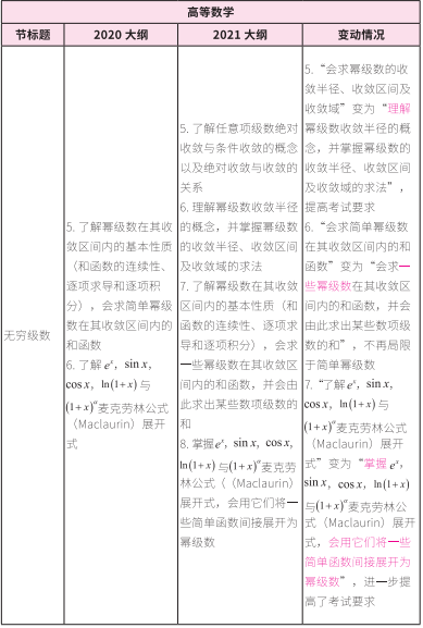 2021考研大纲：考研数学2021年大纲变动及解析！