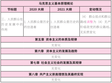 2021考研大纲：考研政治2021年大纲变动及解析！