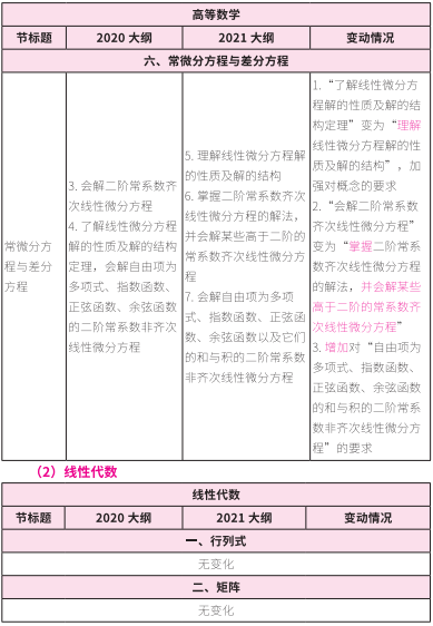 2021考研大纲：考研数学2021年大纲变动及解析！