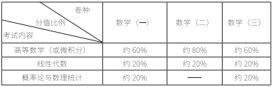 2021考研大纲：考研数学2021年大纲变动及解析！