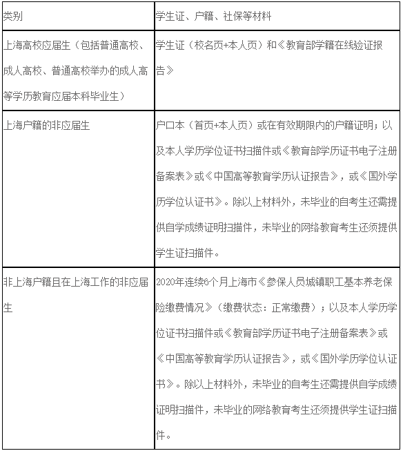 2021考研网报信息：2021年全国硕士研究生招生考试上海第二工业大学考点（3106）网上确认公告