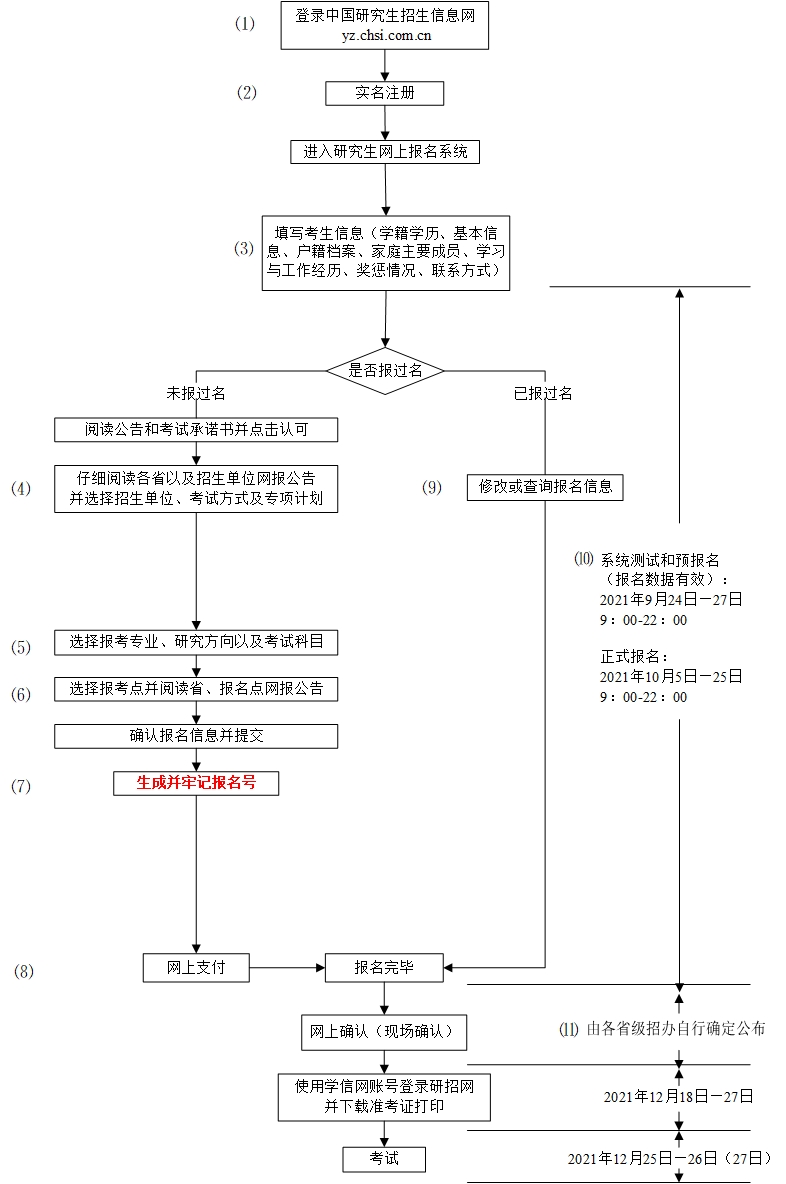 2022考研预报名_考研预报名入口_22考研报名流程：预报名时这些问题考生要注意啦！