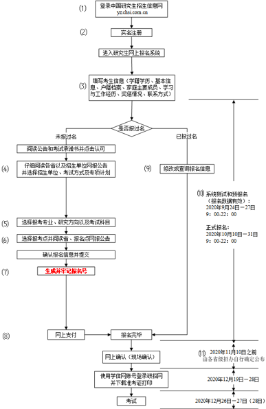 北京师范大学MPA专业2021年硕士研究生招生考试各报考点网上确认指南汇总