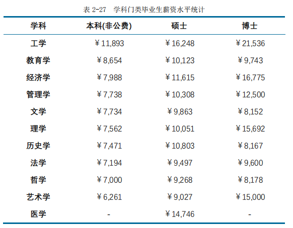 2020高校就业质量报告分析：部分高校2020年毕业生薪酬分析